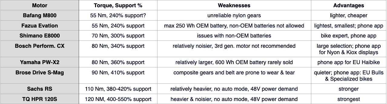 ebike motor comparison