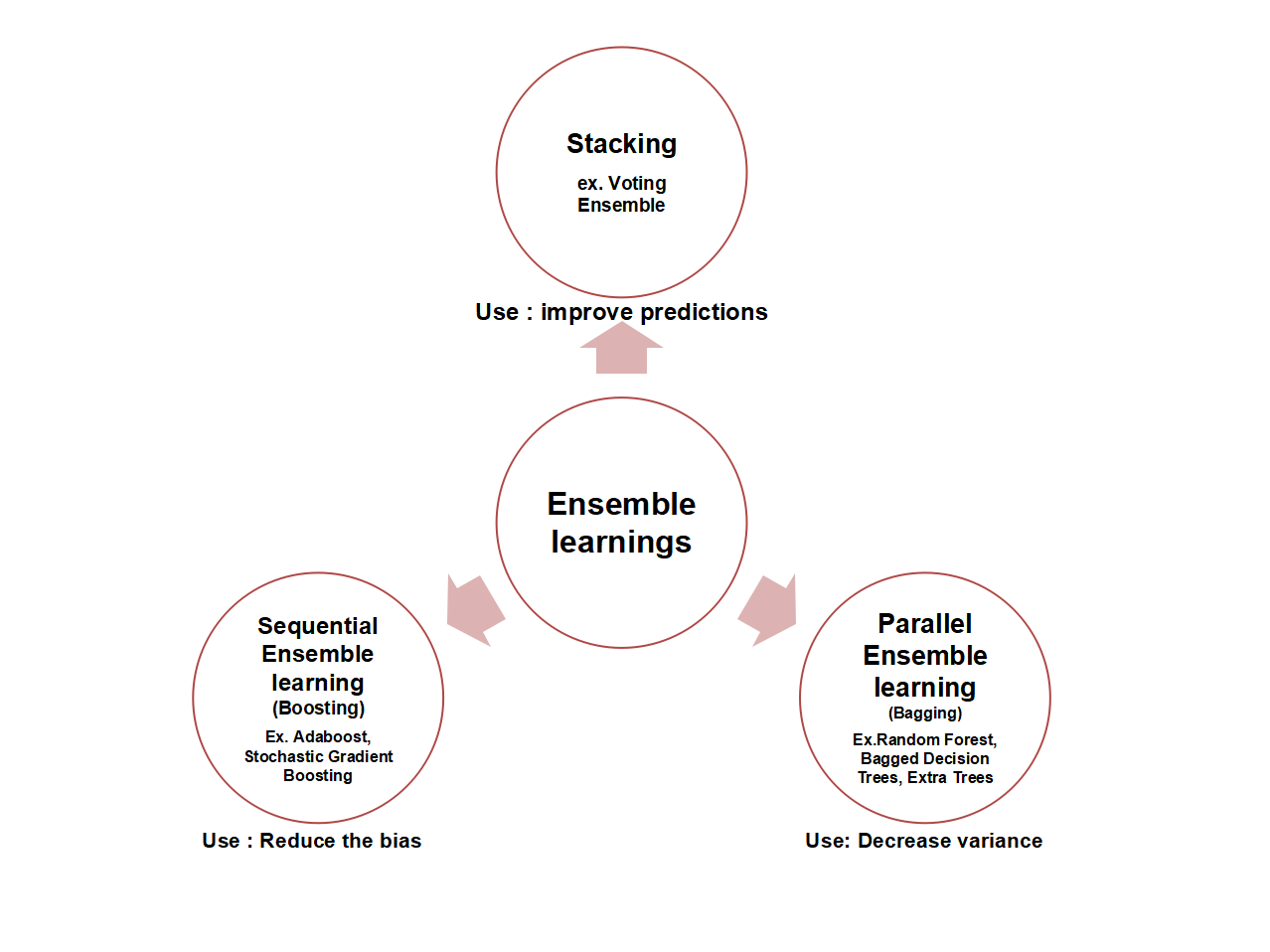Ensemble Methods. Essential Machine Learning Concepts to… | by Nabil M ...