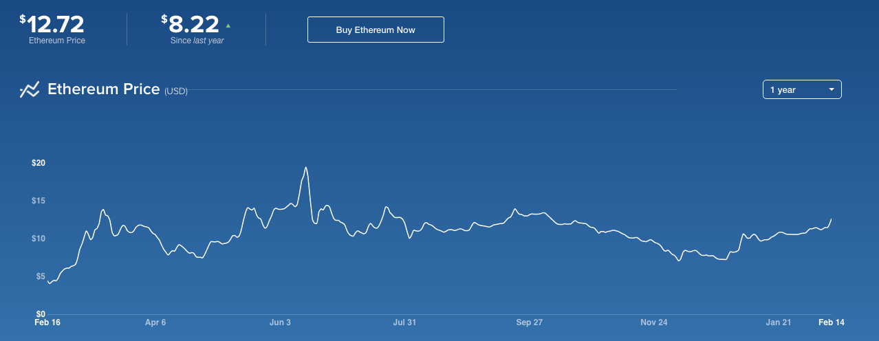How Is Ethereum Good For A 10-Year Investment? : 4ca9fpq Tmdxcm : 2 cryptocurrency as a real threat to bitcoin's dominance.
