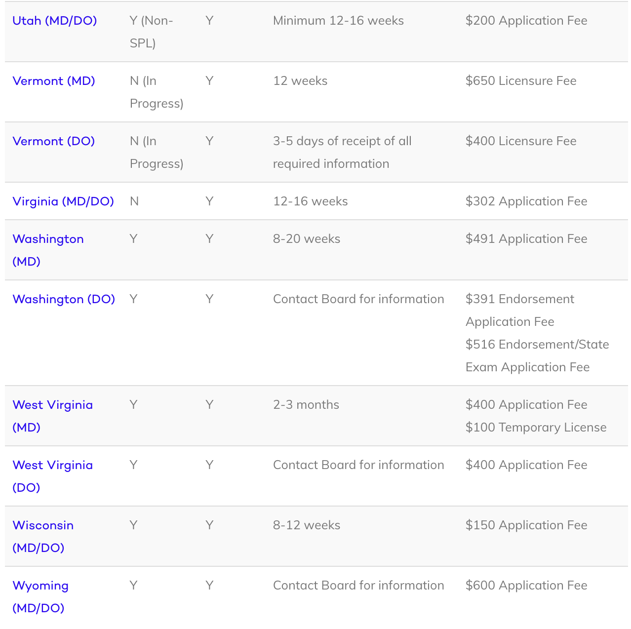 How Long Does It Take To Get A Physician License In Each State? by