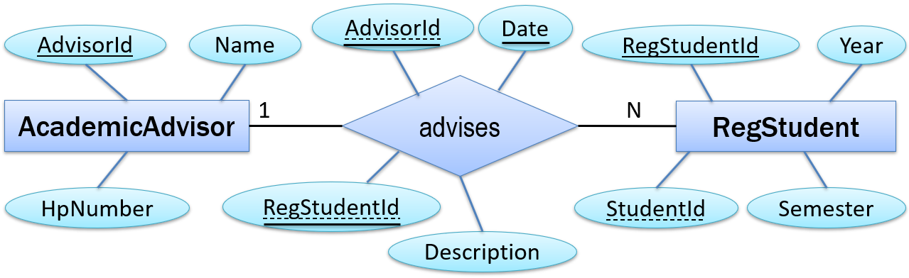 Does A 1 N Relationship Have Attributes By M Ramadhan Informatics Sep 2020 Medium Does a 1 n relationship have attributes by m ramadhan informatics sep 2020 medium