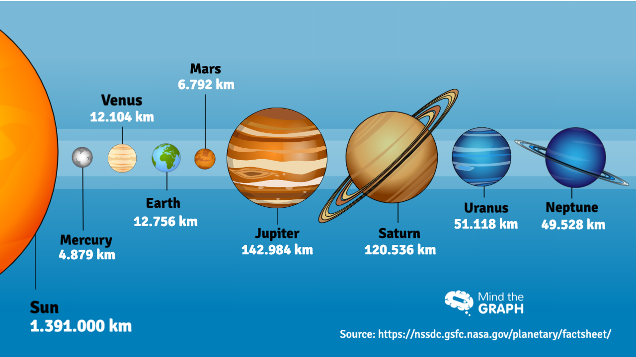 New infographics to see the magnitude of the solar system by Mind the