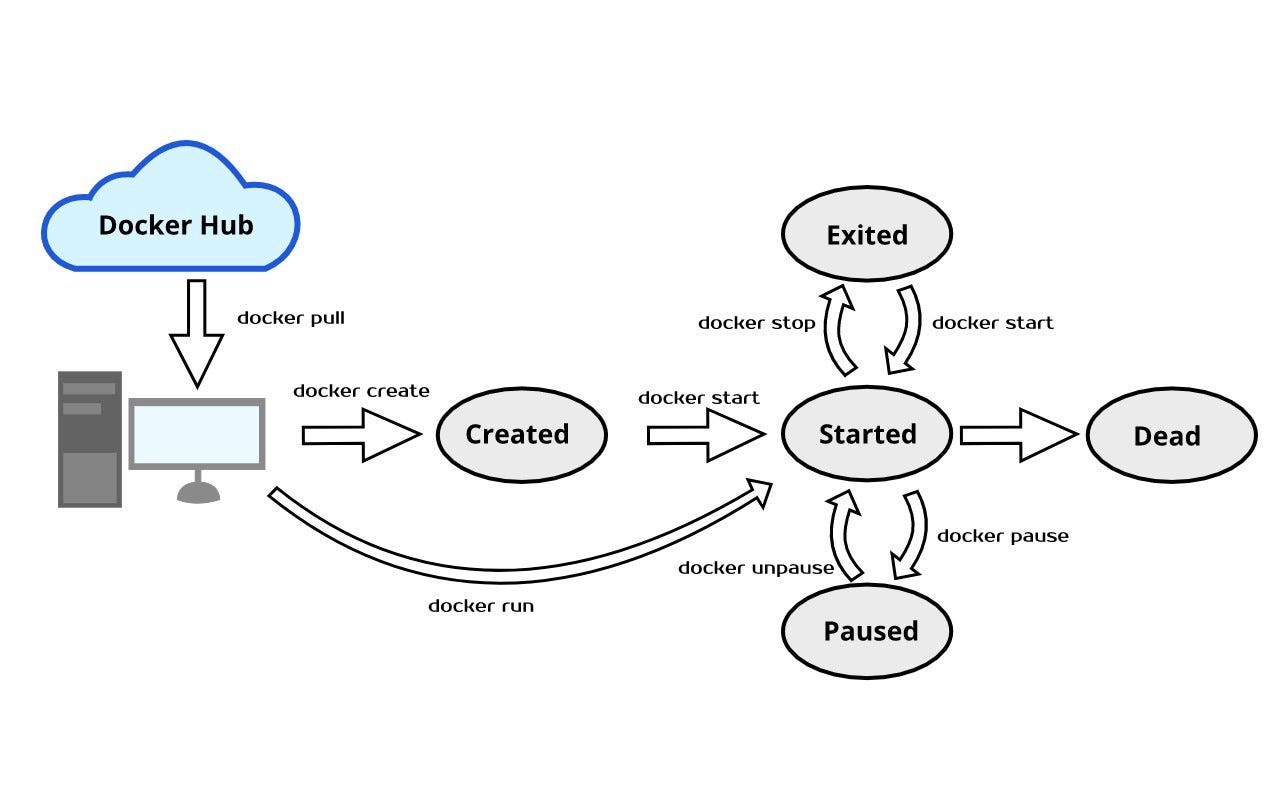 Get Started with Docker Lifecycle | by Elliott Saslow | Future Vision |  Medium