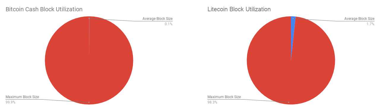 Bitcoin Cash Vs Litecoin The Fight For Electronic Cash - 