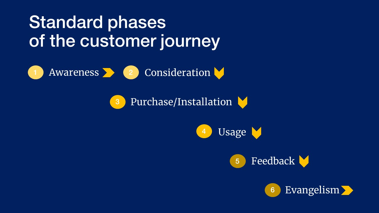 Phases of customer journey