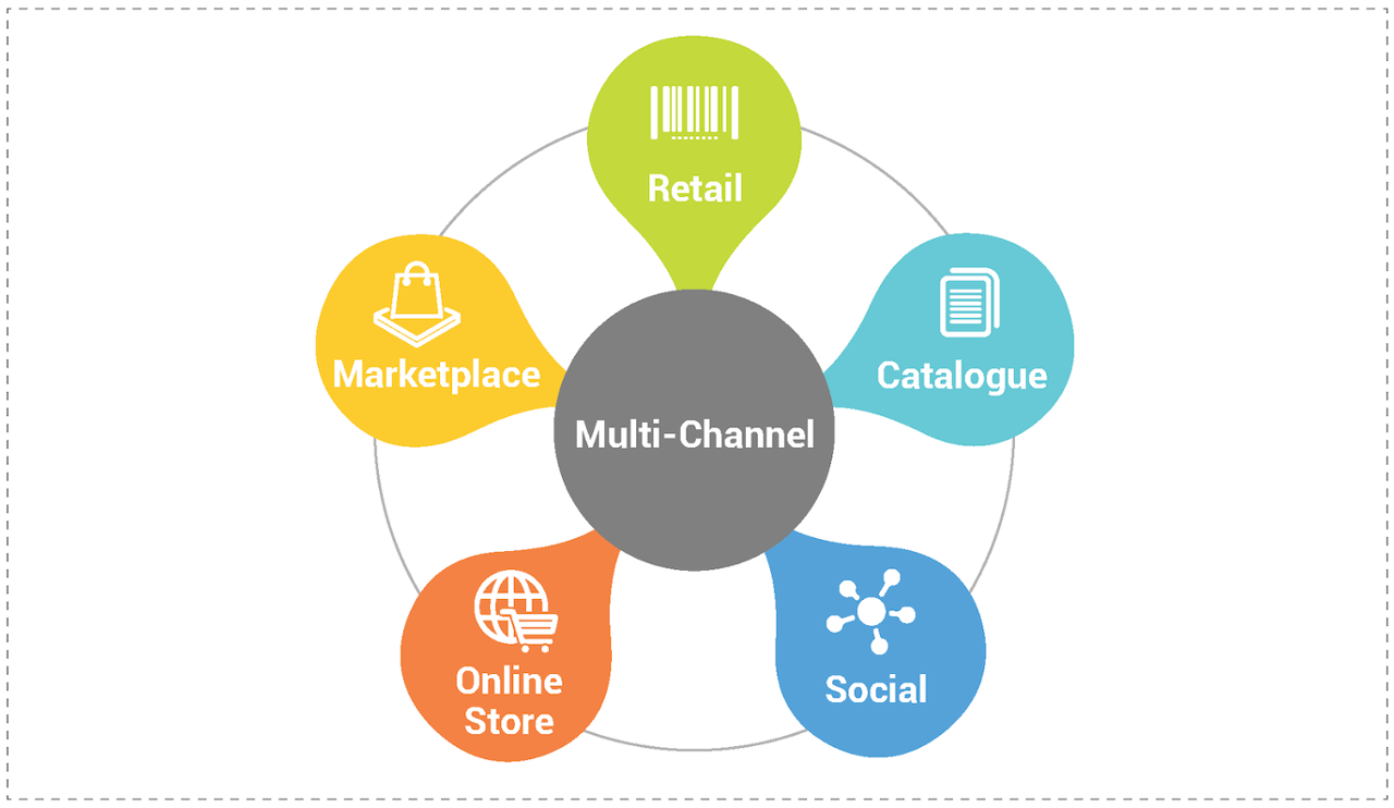 Multi Channel Or Omni Channel Which Strategy Is Right For You By Mobilelive Medium
