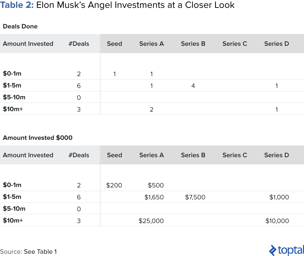 A Deep Dive Into Elon Musk S Investments By Alex Graham The Startup Medium A Deep Dive Into Elon Musk S Investments By Alex Graham The Startup Medium