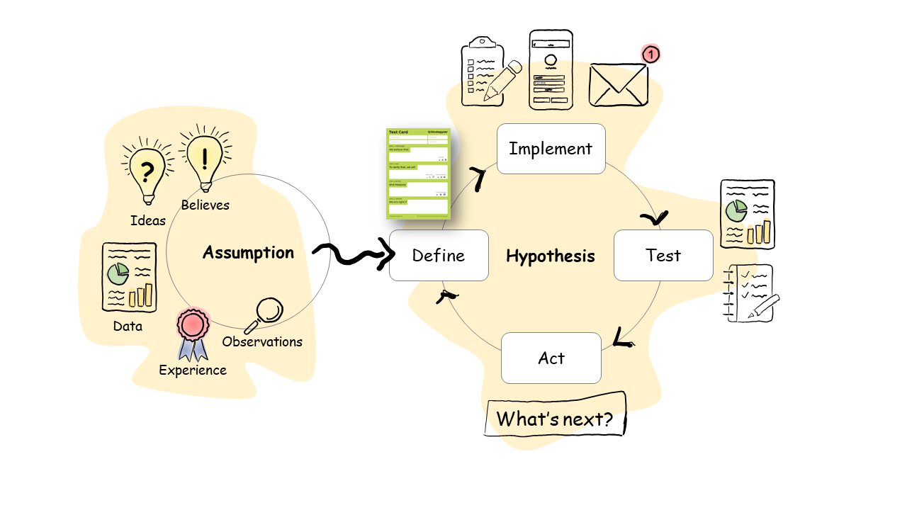 hypothesis driven product management