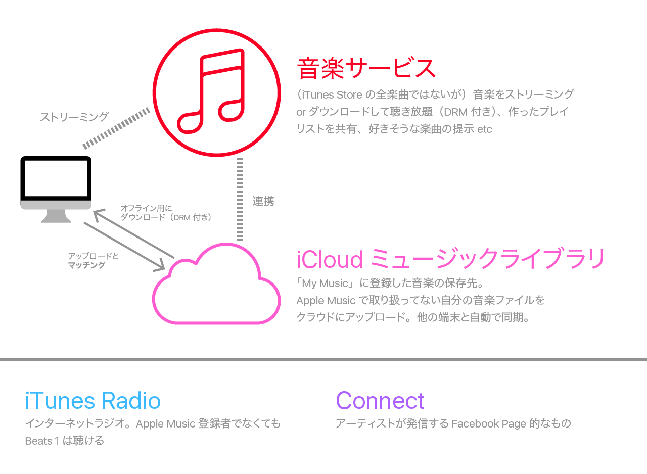 ライブラリ クラウド ミュージック