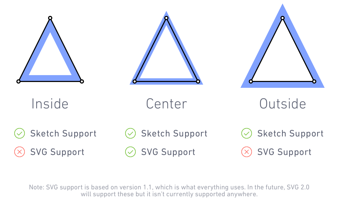 Download Sketch S Brilliant New Way To Export Borders As Svg By Peter Nowell Design Sketch Medium