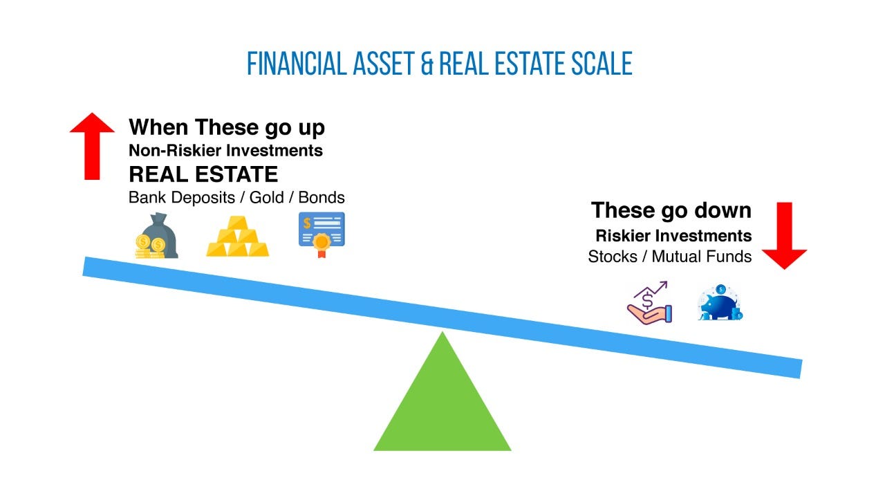 how much should i invest in real estate