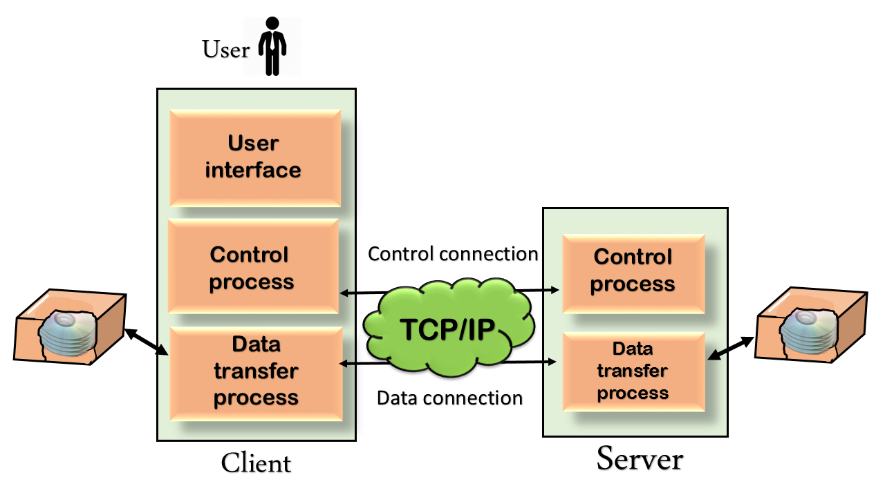 File Transfer Protocol (FTP). Why File Transfer Protocol? by Joee