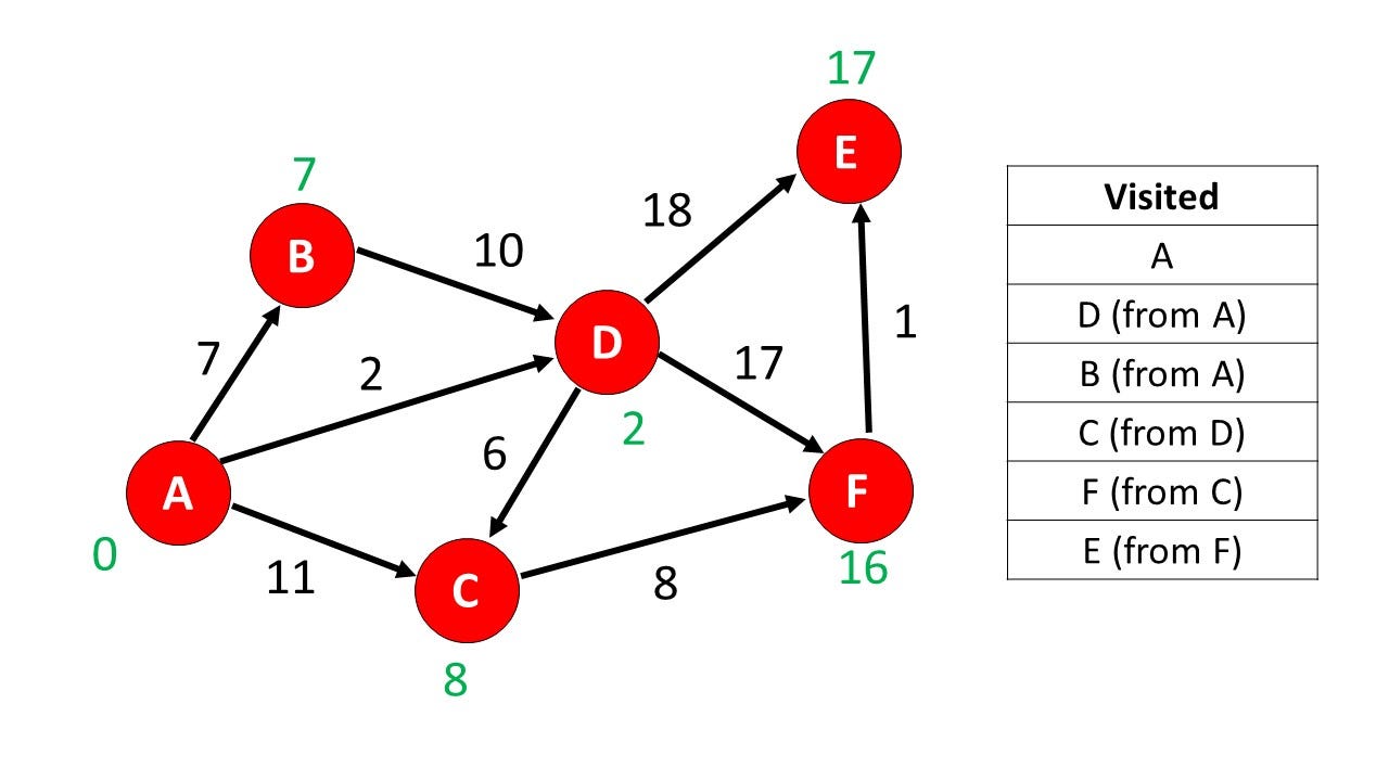 Dijkstra’s Algorithm and Finding the Most Efficient Path in a Graph ...