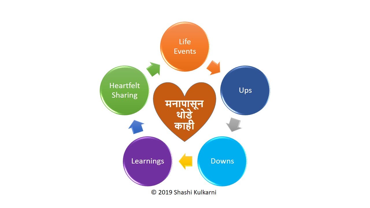 Marathi Language Phonetic Transliteration For The Manache Shlok Translations And Explanations By Shashi Kulkarni A Dialogue With Our Mind Medium