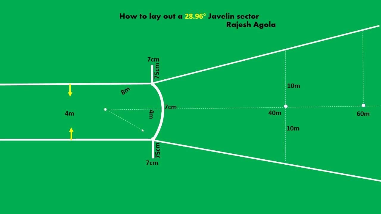 Discus Throw Field Diagram Throwing Positions Track and field