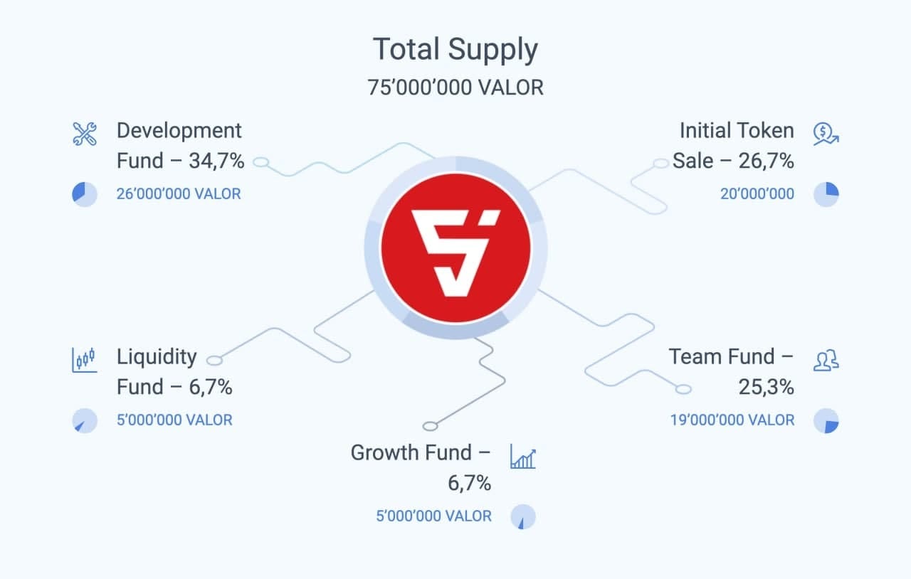 Learn & Earn: Learn about VALOR tokenomics & Earn 50 USDT for free | by ...