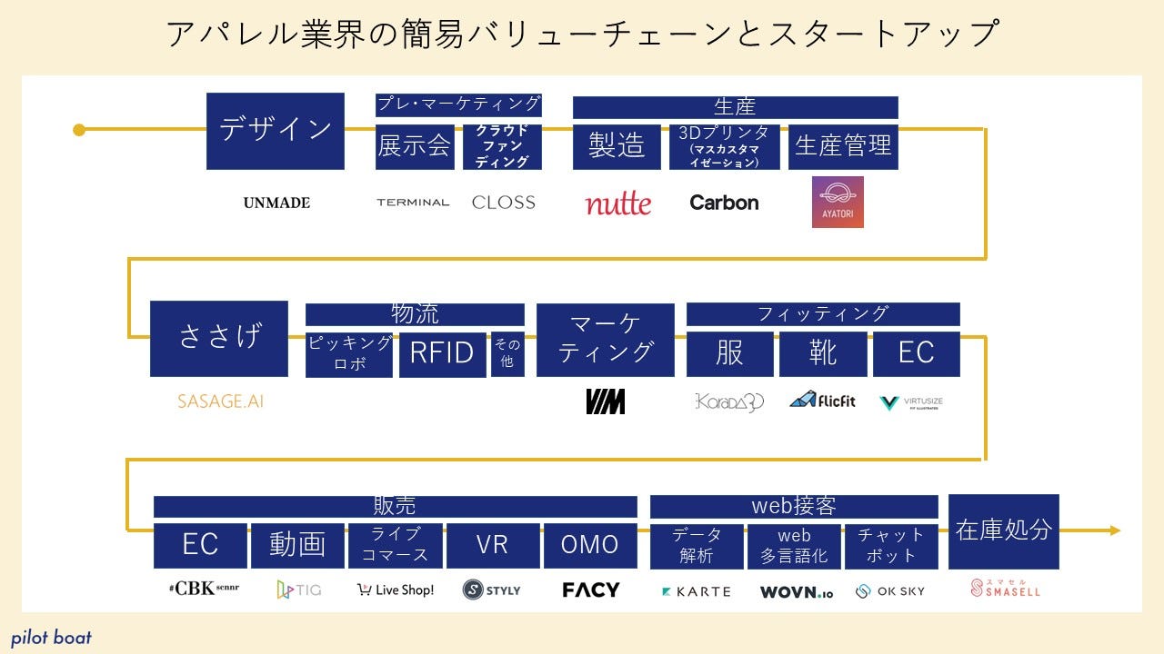 After Covid 19に進む アパレル産業のdx アパレルのバリューチェーン毎に Dxを推進する20のスタートアップを紹介します By ぺーたろー Jumpei Notomi Medium