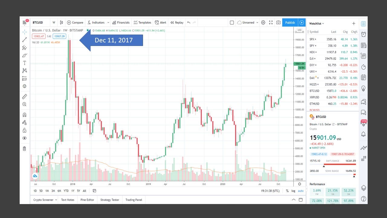 Why You Should Stop Buying Bitcoin if You Want to Make ...