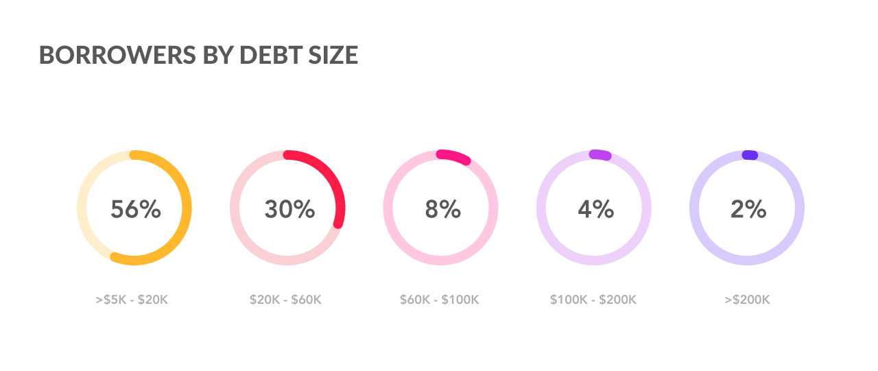 Student Loan Debt Crisis An Infographic Story By Gwynn Group Medium