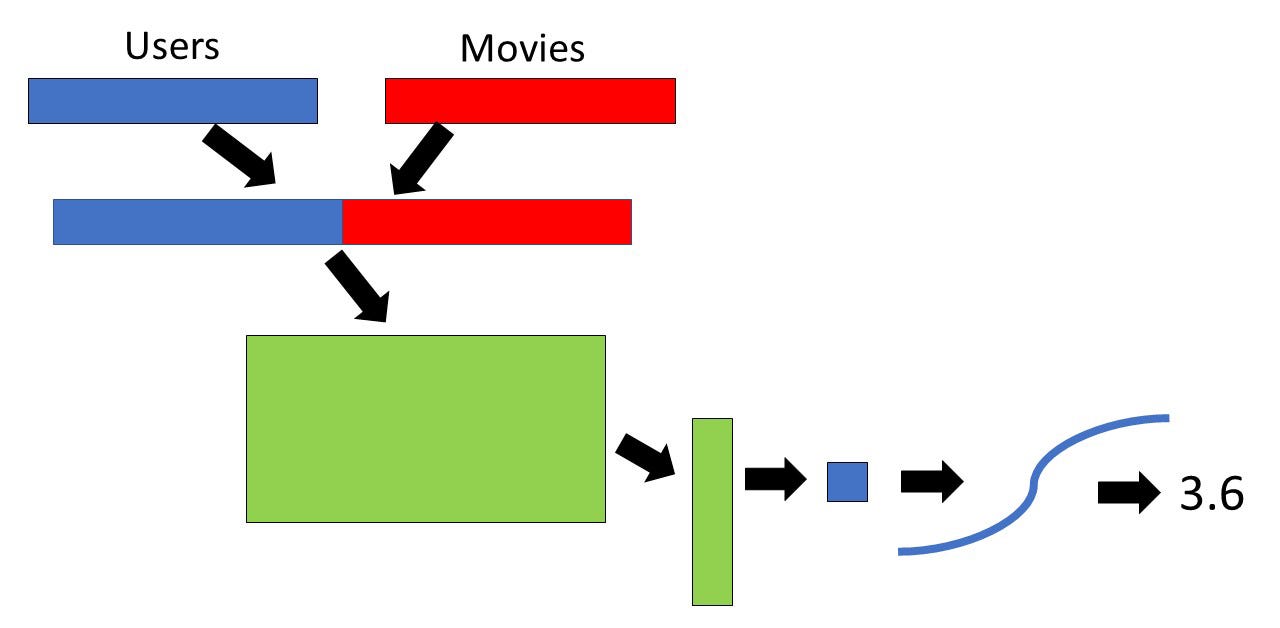 Collaborative Filtering: From Shallow to Deep Learning | by Zach Monge ...