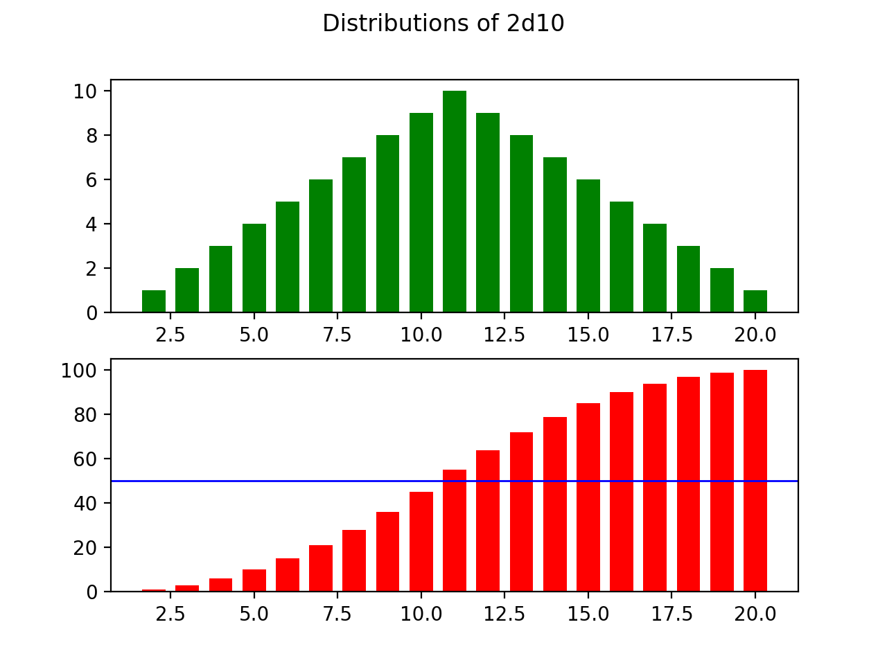 Dice Roll Distributions Statistics, and the Importance of Runtime