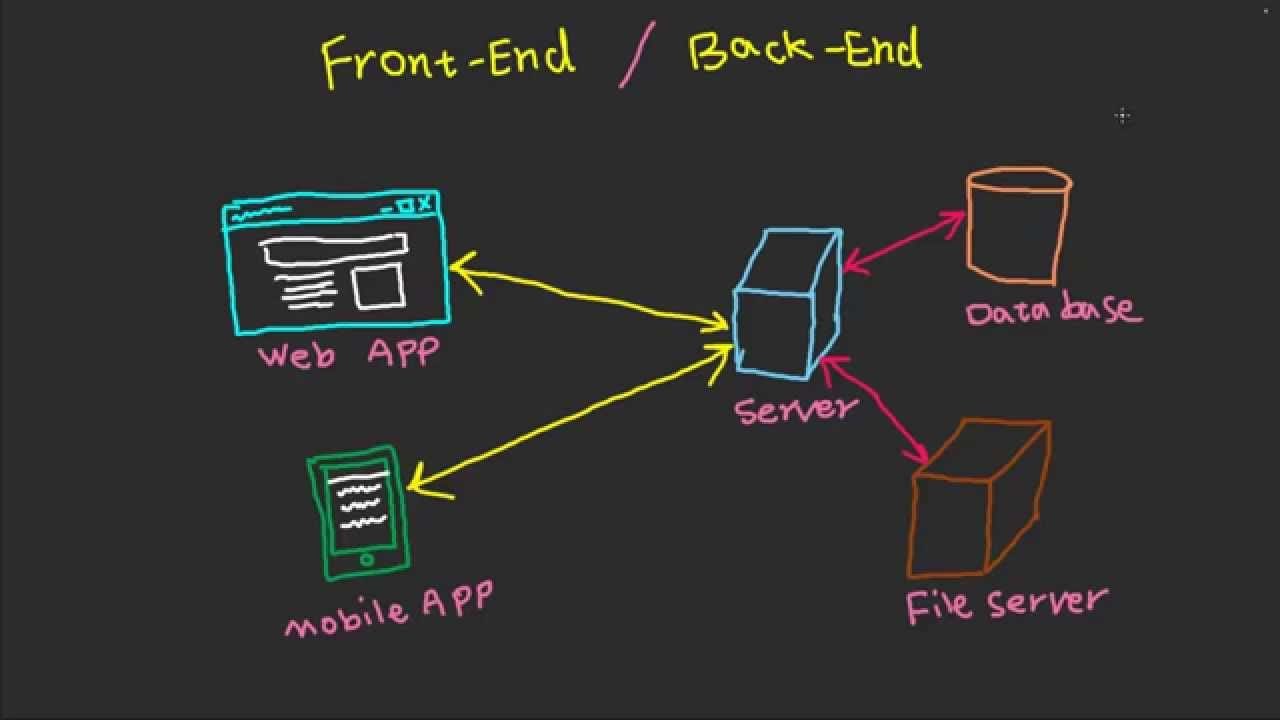 The Day I Discovered Front End And Back End Technologies By Devless Medium