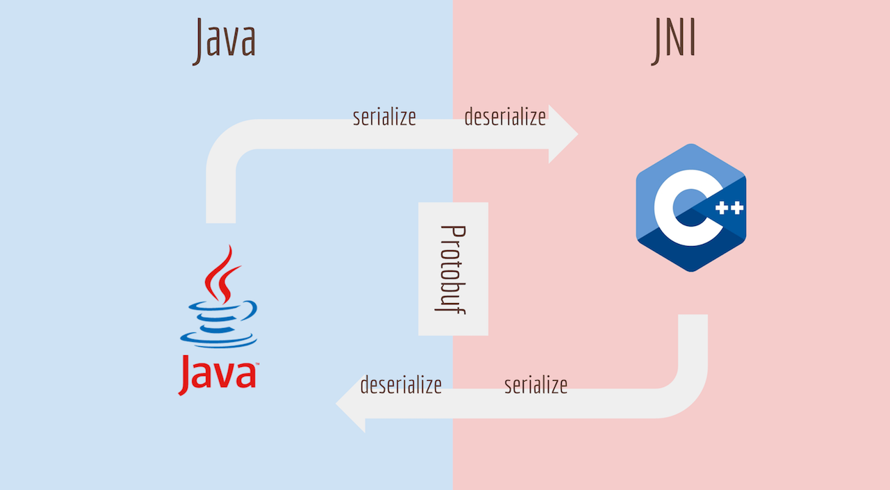 How To Cross Compile Google Protobuf Lite For Android Jni