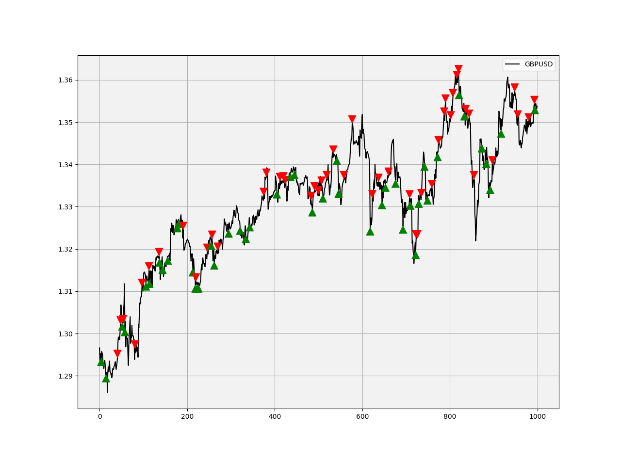 Creating a Trading Strategy From Scratch in Python. | by Sofien Kaabar ...