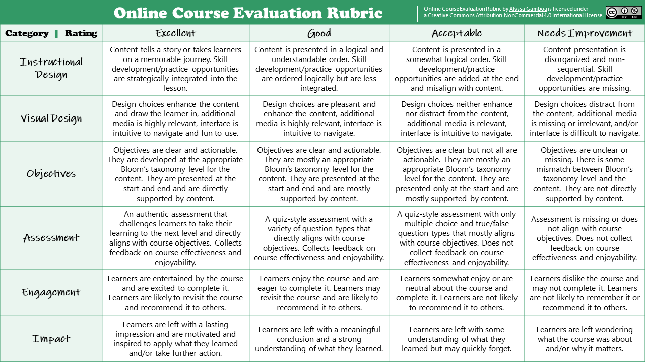 Online Course Evaluation Rubric - Applied Learning Theory - Medium