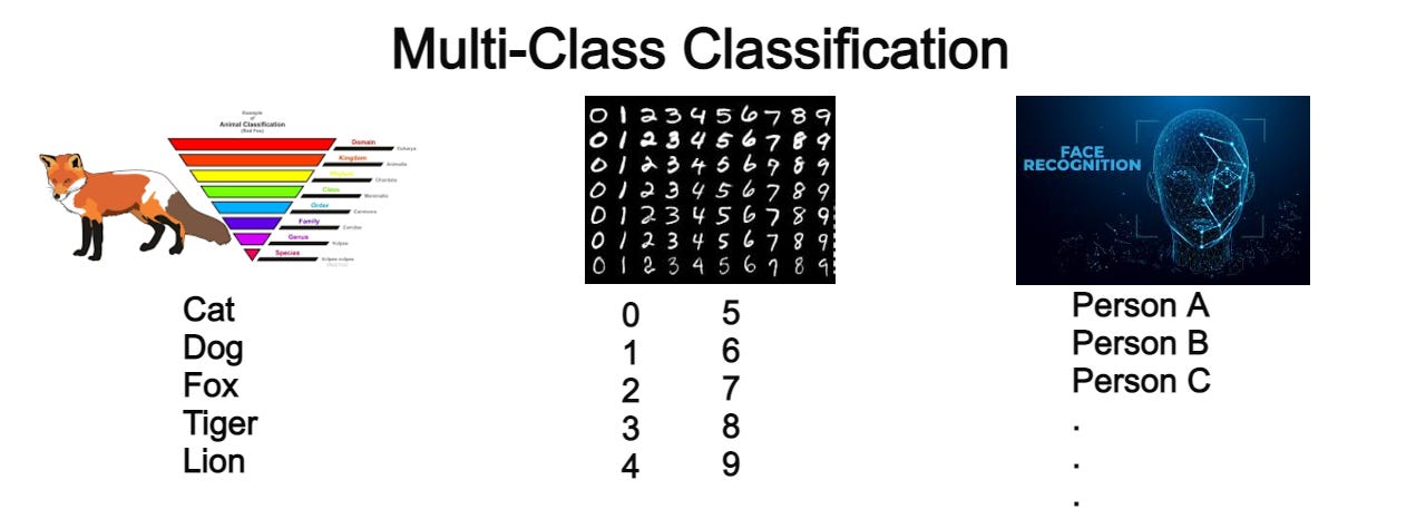 3 Types of Classification Problems in Machine Learning | by Satyam ...
