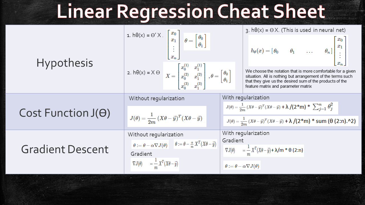 Vectorized Implementation Of Cost Functions And Gradient Descent By Samrat Kar Machine Learning And Artificial Intelligence Study Group Medium