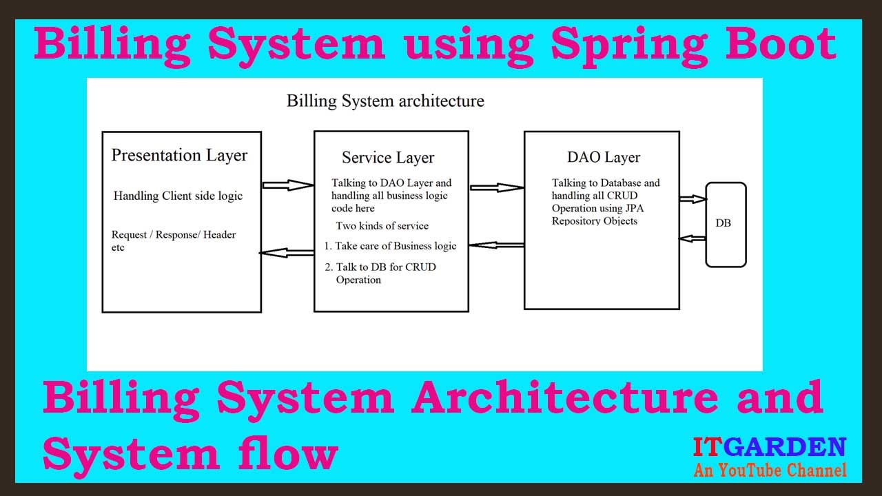 Spring Boot Billing System Architecture Design Registration Flow Code Walk Thru Practical Demo By Suresh The Startup Medium
