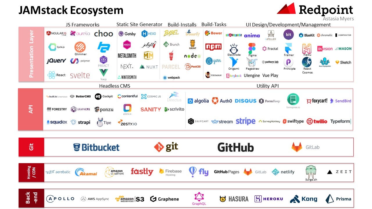 Chart of the "JAMstack Ecosystem" showing numerous company logos