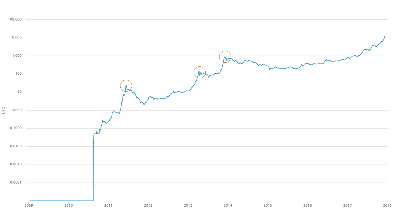 Bitcoin Price Chart From Beginning