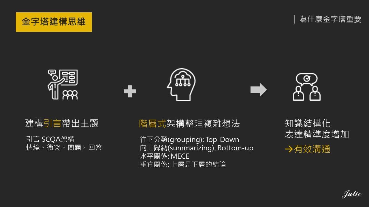 為什麼我們需要 金字塔原理 思考 寫作與解決問題的邏輯方法 你聽過 金字塔原理 嗎 堪稱顧問界必讀聖經 30多年來歷久不朽 究竟金字塔能幫助 By Julie Wu Medium