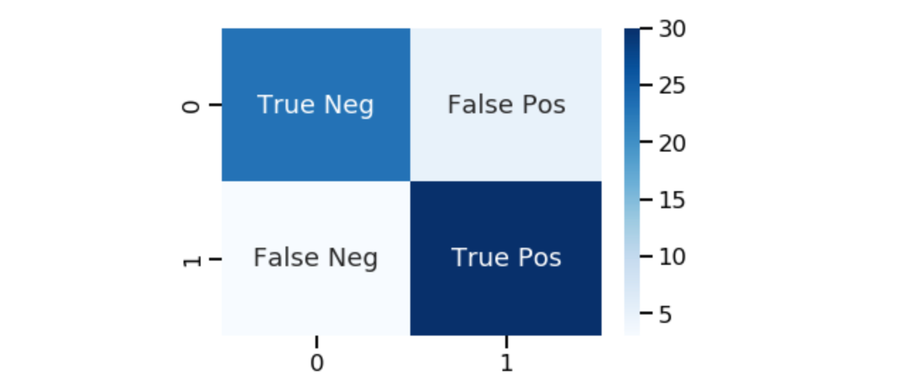 Seaborn Confusion Matrix