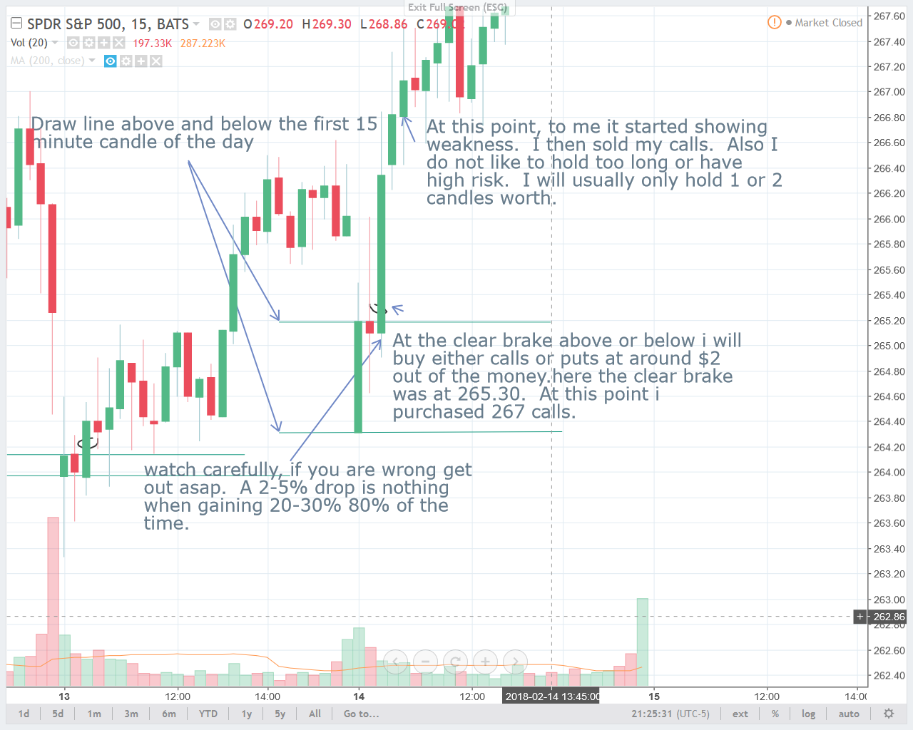 Spy Options Chart