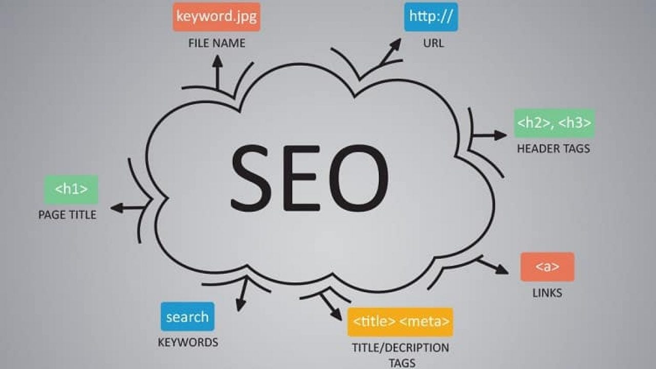 Important Seo Practices That Are Very Underrated By Melen Thakur Medium