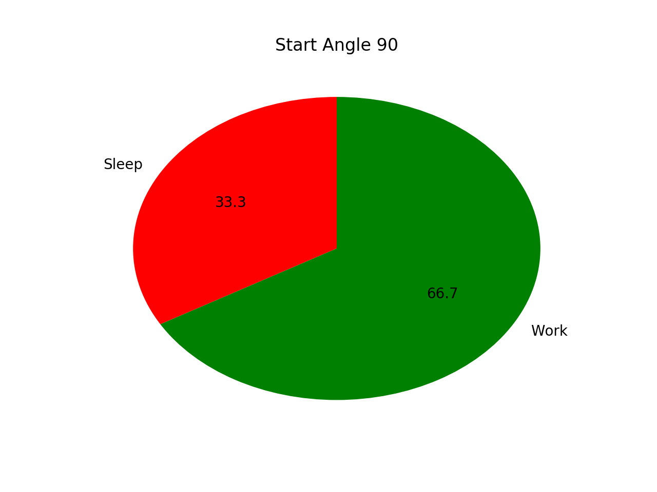 Matplotlib Pie Chart Example