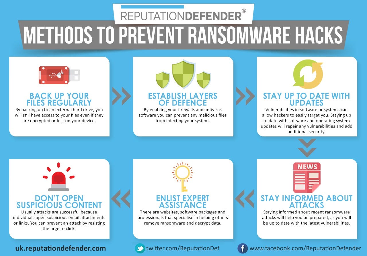 How To Protect Yourself From Ransomware In 10 Steps - 
