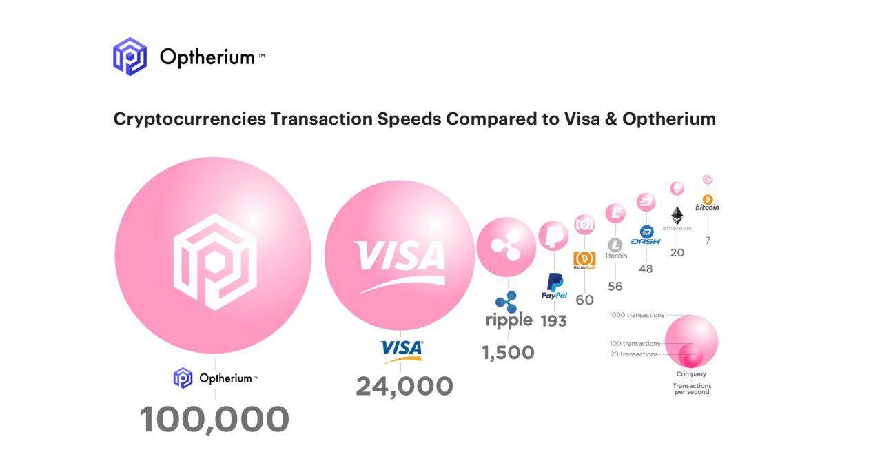 Cryptocurrency Transaction Speed Chart