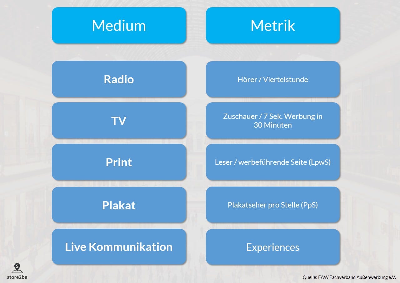 Metriken im Offline Marketing store2be Medium