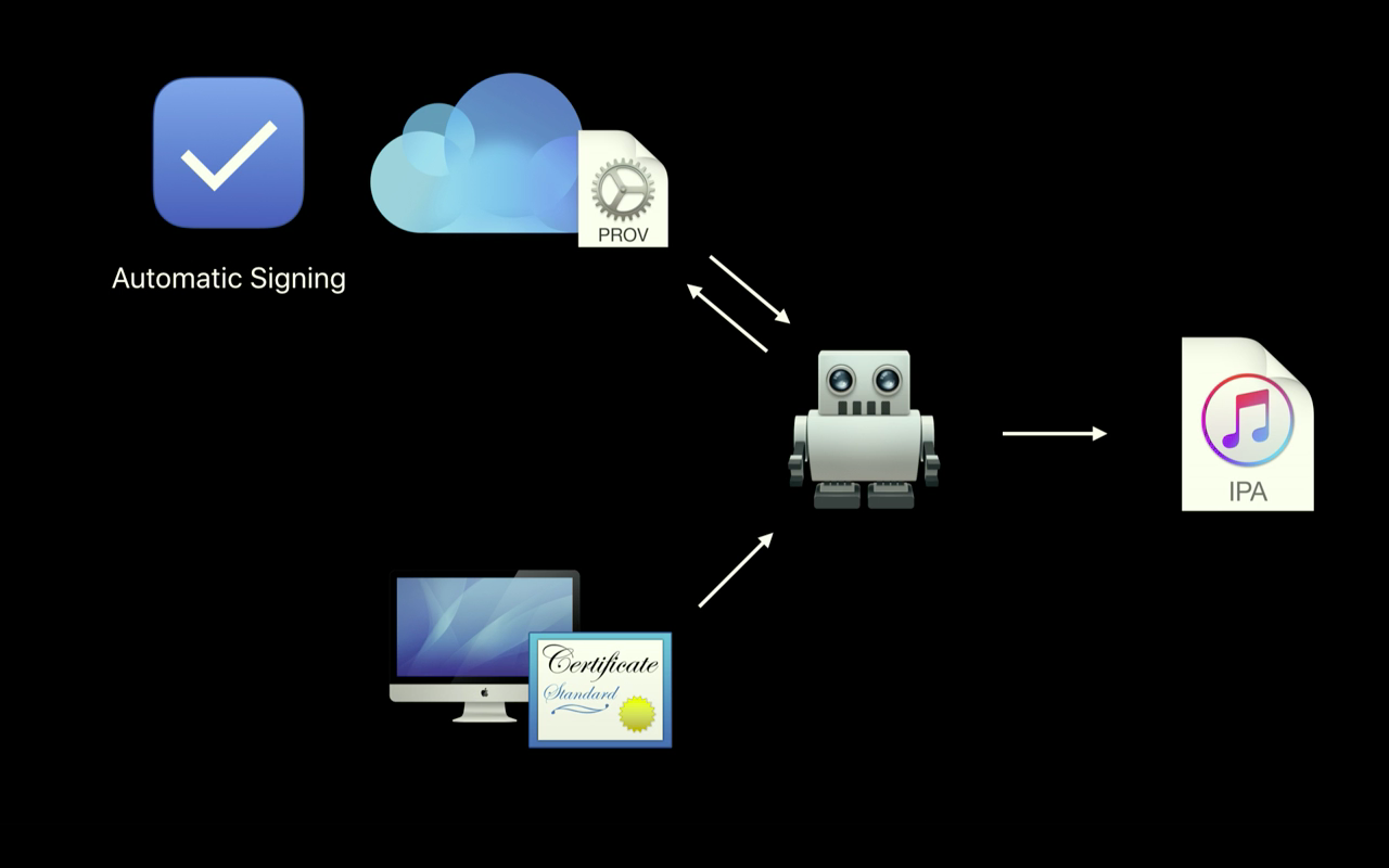 macos server 5.5 xcode server setup macos server 5.5 xcode server setup
