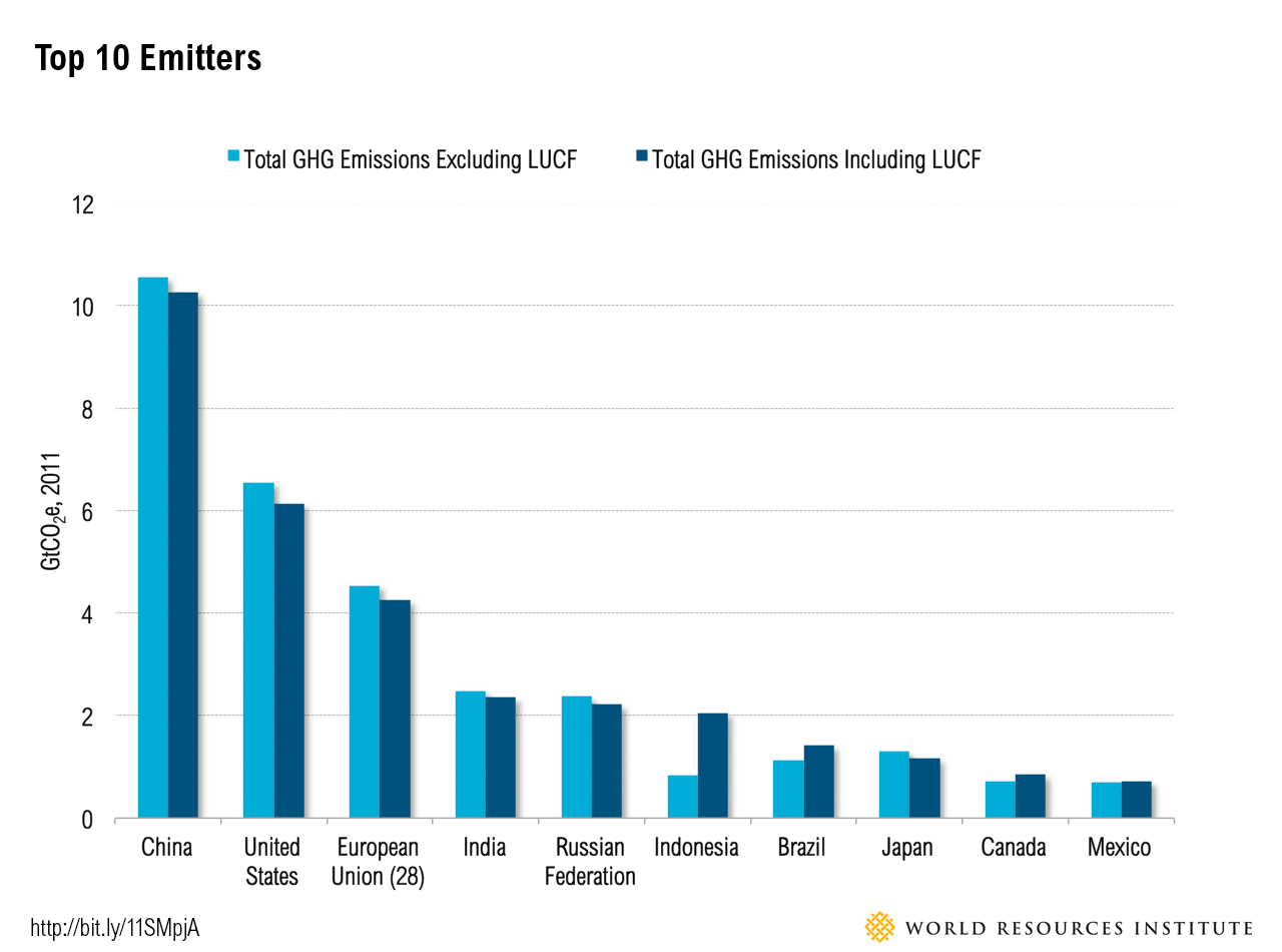 India stands among the Top 10 Environment Polluters in the world. | by  Mandeep Singh | Medium