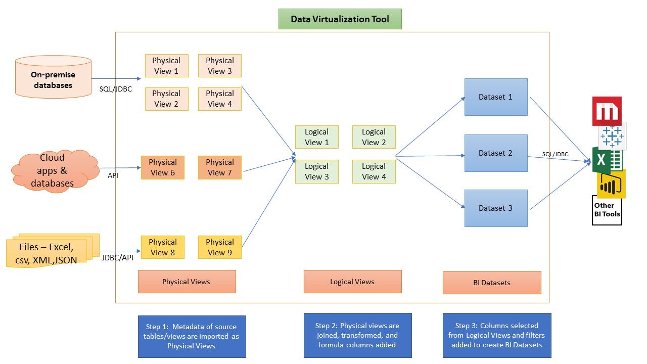 What is Data Virtualization and how it can unlock realtime insights