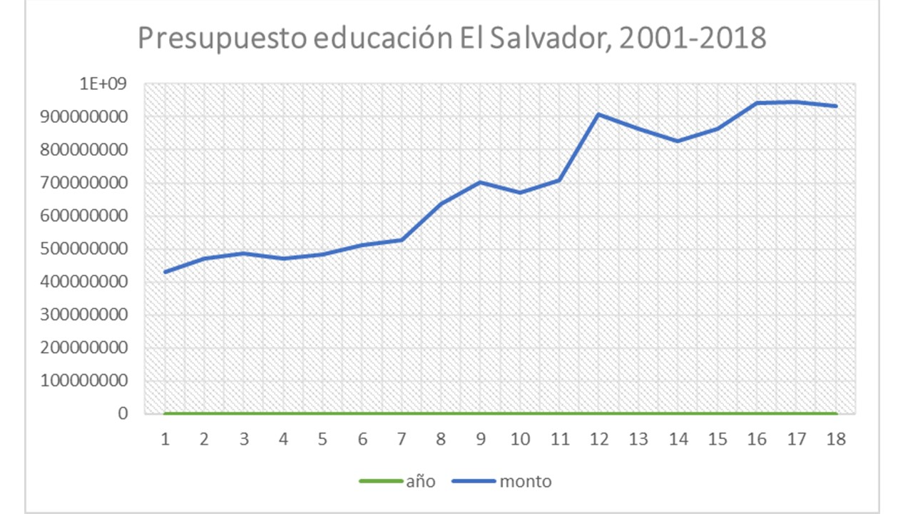 El Presupuesto De La Educación En El Salvador By Midnight Express EÑes Medium 0621