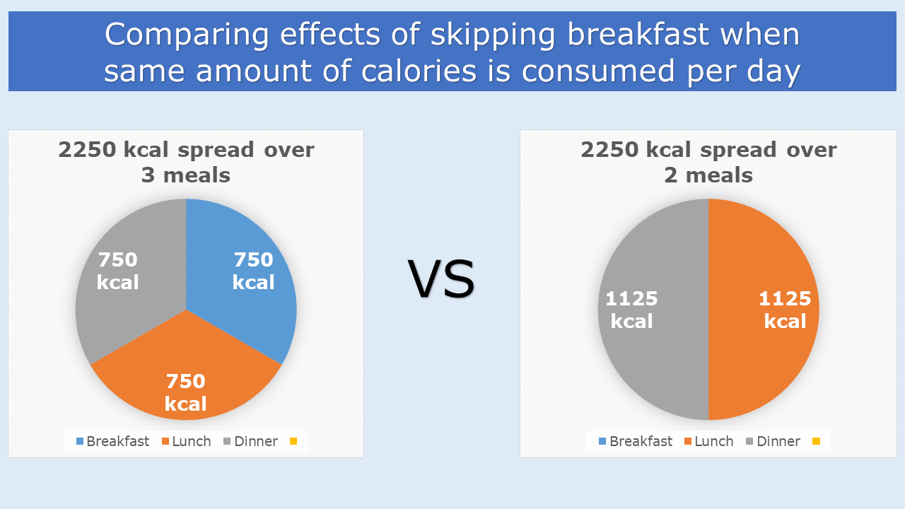 What Is A Healthier Lunch After Skipping Breakfast Science Explains