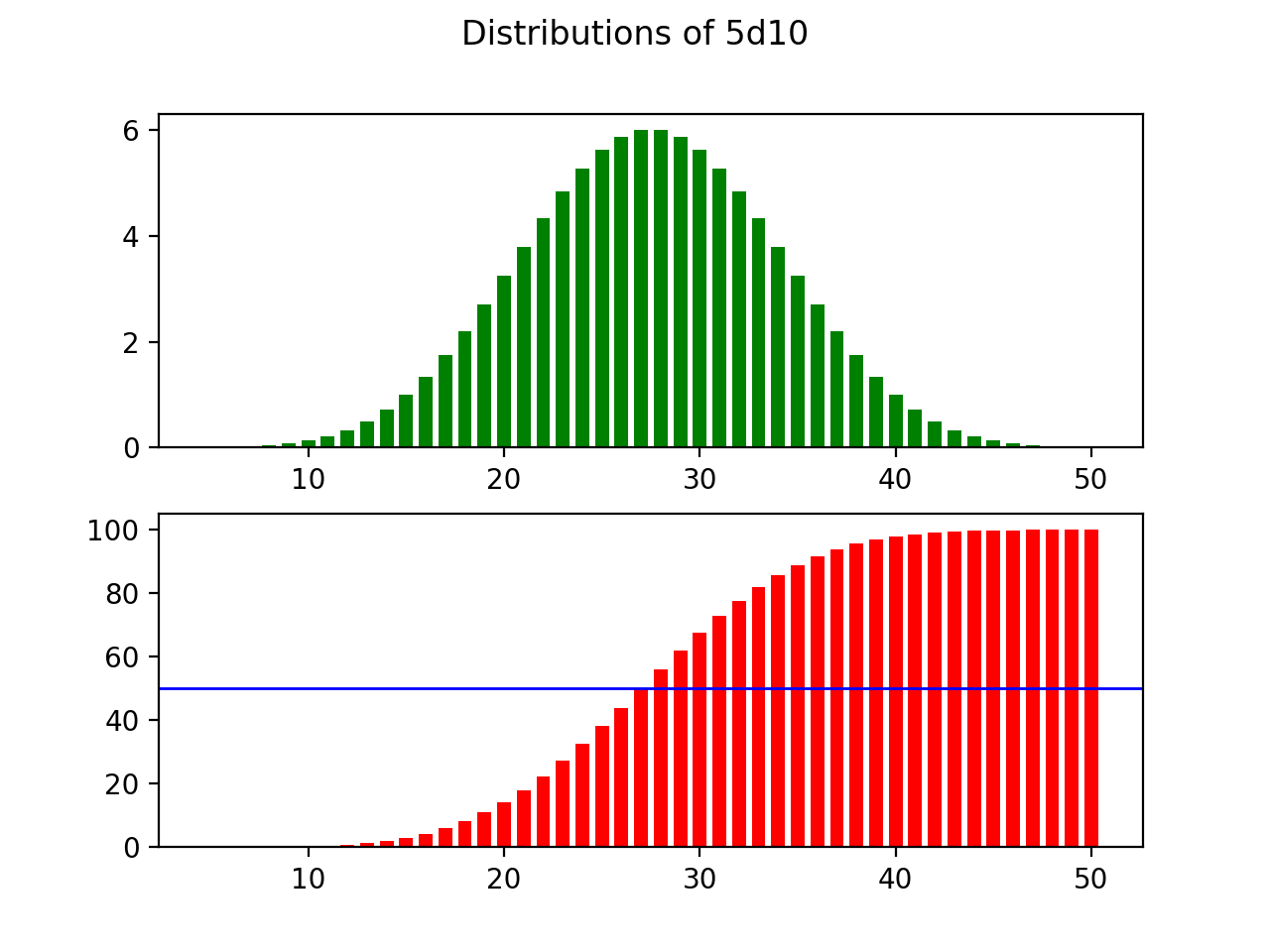 Dice Roll Distributions Statistics, and the Importance of Runtime