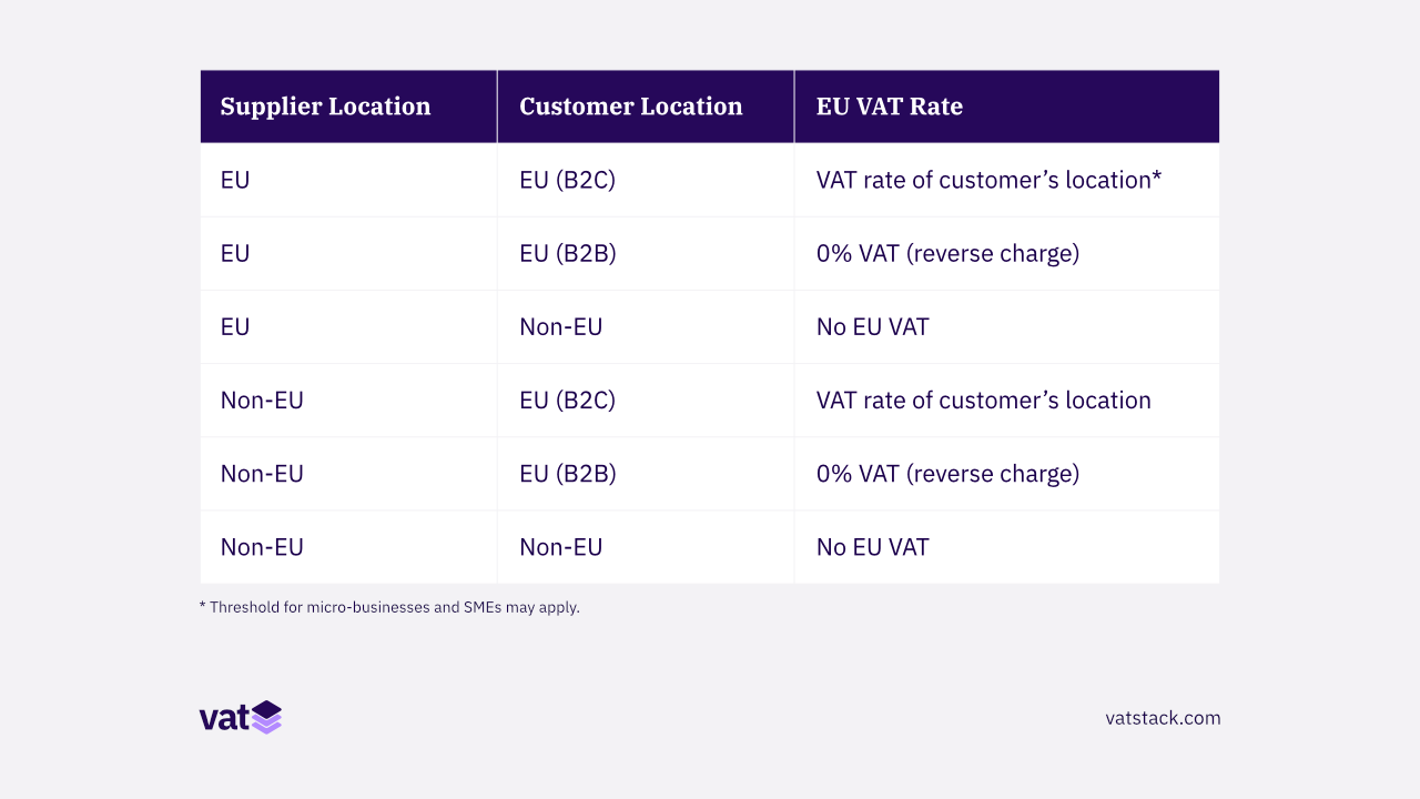 How to Charge EU VAT on Digital Products and Subscriptions by