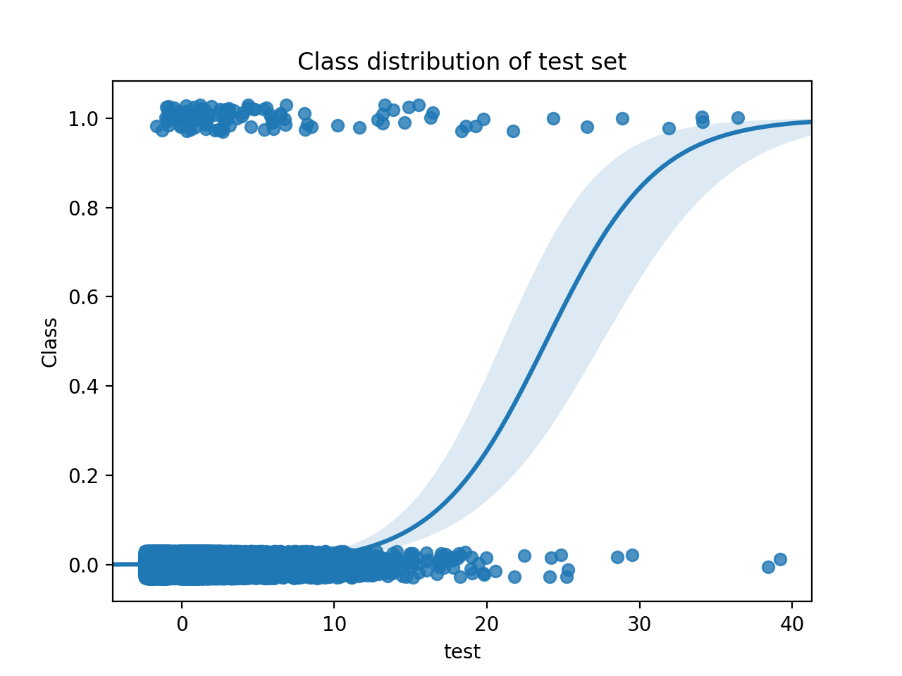 Probability Calibration for Imbalanced Dataset by Kyosuke Morita